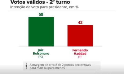 Datafolha Bolsonaro tem 58% dos votos válidos Haddad tem 42%