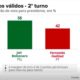 Datafolha Bolsonaro tem 58% dos votos válidos Haddad tem 42%