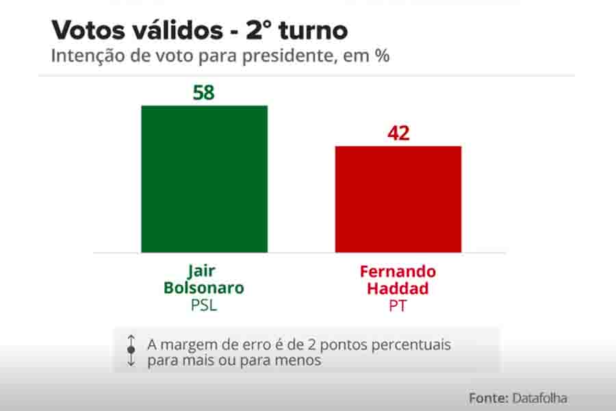Datafolha Bolsonaro tem 58% dos votos válidos Haddad tem 42%